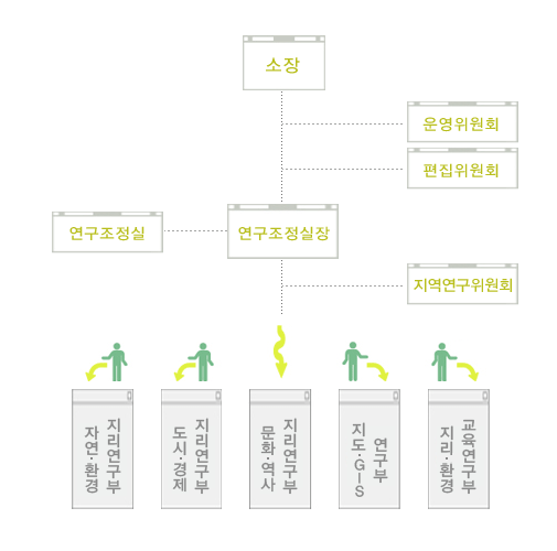 조직도